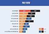 대전시민들 "시가 최우선 해결할 과제는 경제 활성화"