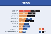 대전시민들 "시가 최우선 해결할 과제는 경제 활성화"
