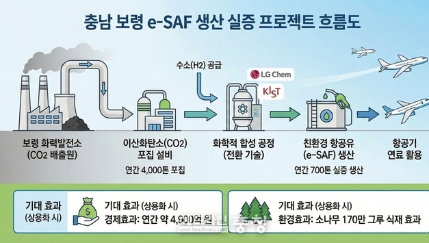 2030년까지 1,402억 투입해 보령화력에 실증 플랜트 구축