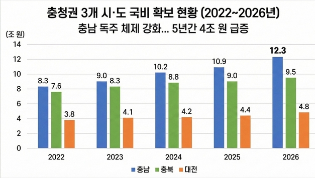 [기획 기사] 충남, 5년 새 국비 '4조 퀀텀 점프'... 충청권 '맏형' 입지 굳혔다