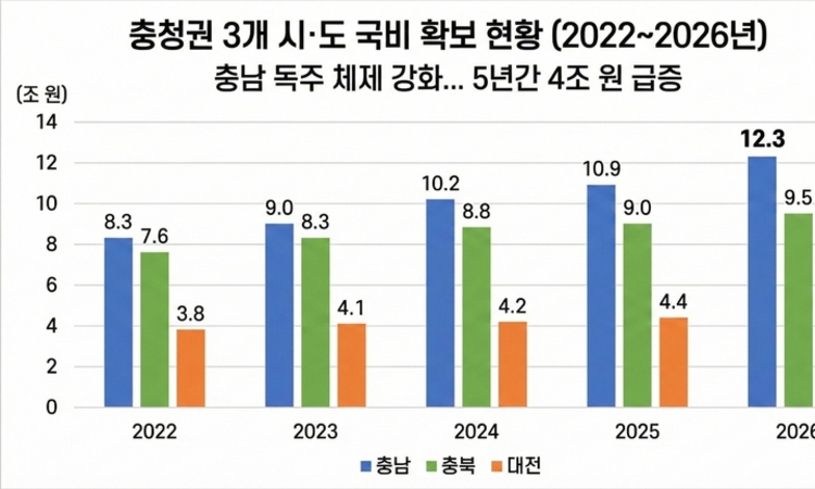 [기획 기사] 충남, 5년 새 국비 '4조 퀀텀 점프'... 충청권 '맏형' 입지 굳혔다