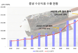 날개 단 ‘충남 김’…수산식품 수출 2억 달러 돌파