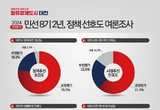 대전시민 76.5,“민선8기 2년 시정운영 잘했다”