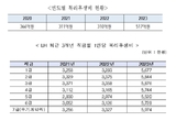 비리 백화점 LH, 반성은커녕  임직원 복리후생비에 207억 당겨써