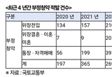 최근 4 년간 부정청약 1,116 건 중 70 가 위장전입