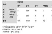 국립묘지 안장된 미혼자.부모 합장 허용해야