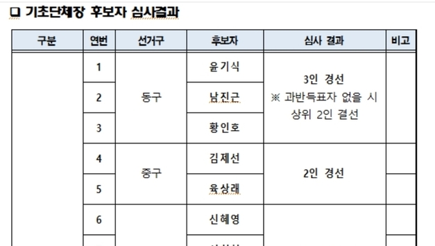 '정용래 단수·서구 5인 예선' 민주당 대전 기초단체장 대진표 윤곽…이변 속 혁신 방점