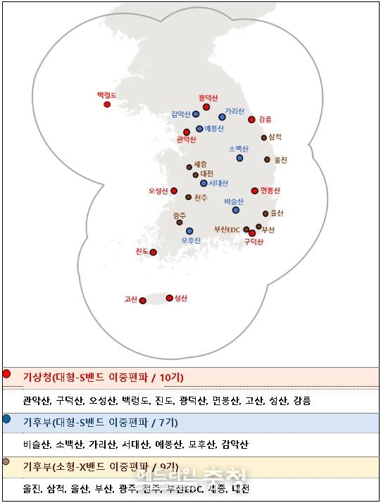 기관별 레이더 관측망 현황((기상청) 대형-S밴드 TB 1기 및 (기후부) 소형-X밴드 TB 1기 별도 운영)